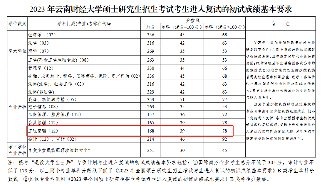 云南财经大学2023年MEM项目管理复试分数线