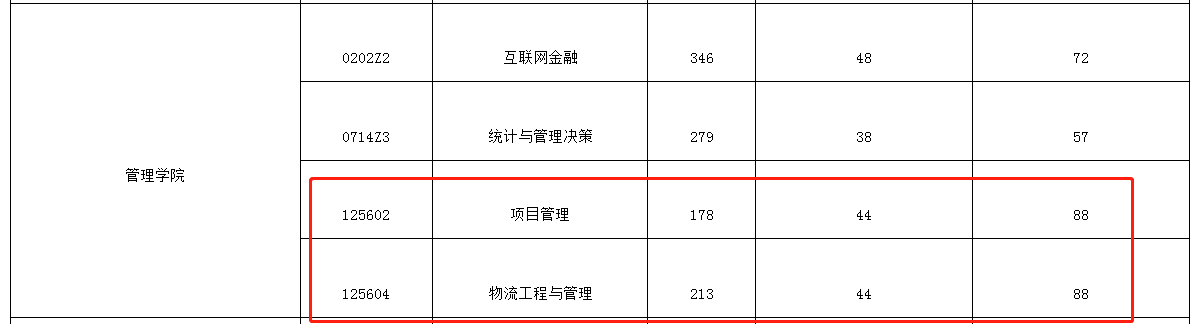 西安财经大学2023年MEM项目管理及物流工程复试分数线