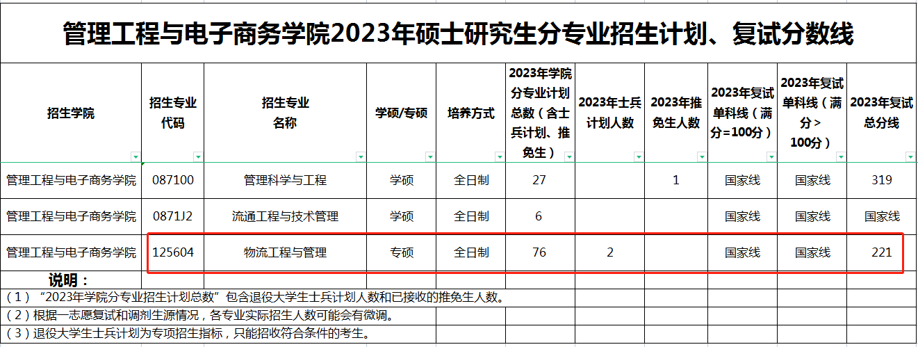 浙江工商大学2023年MEM物流工程与管理复试分数线