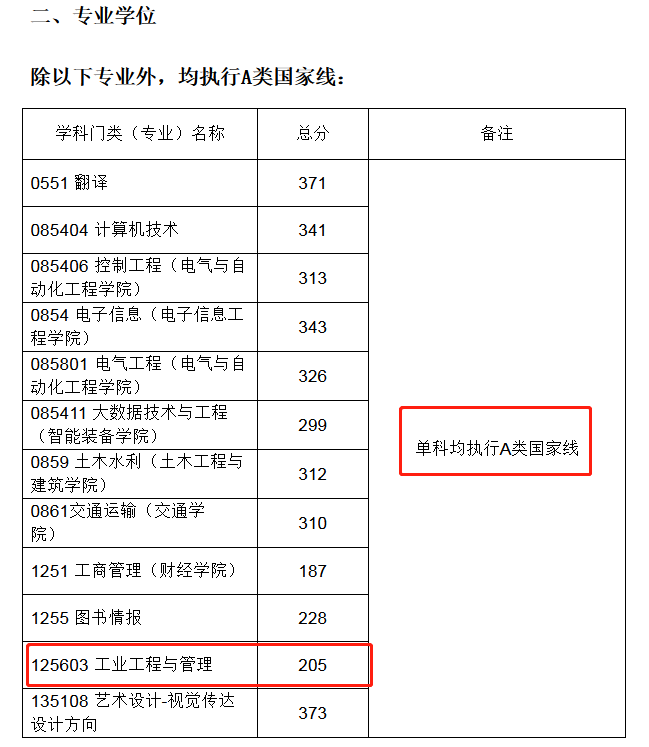 山东科技大学2023年MEM工业工程与管理硕士复试分数线