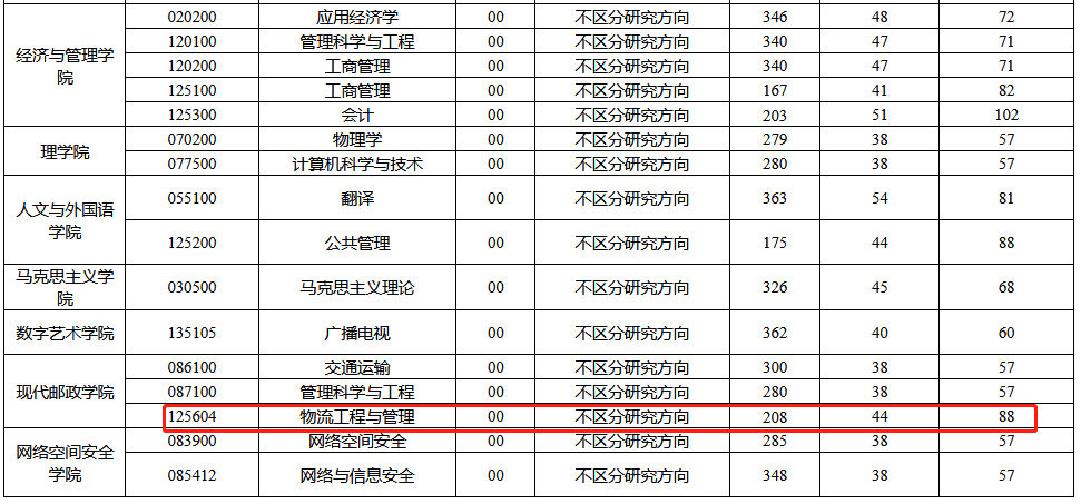 西安邮电大学2023年MEM物流工程与管理复试分数线