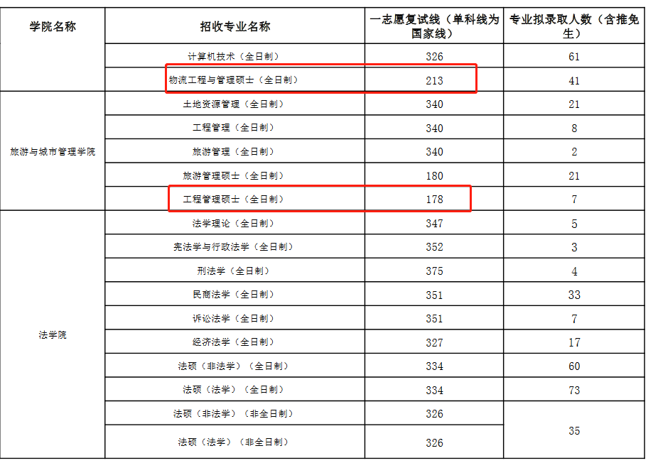 江西财经大学2023年MEM复试分数线