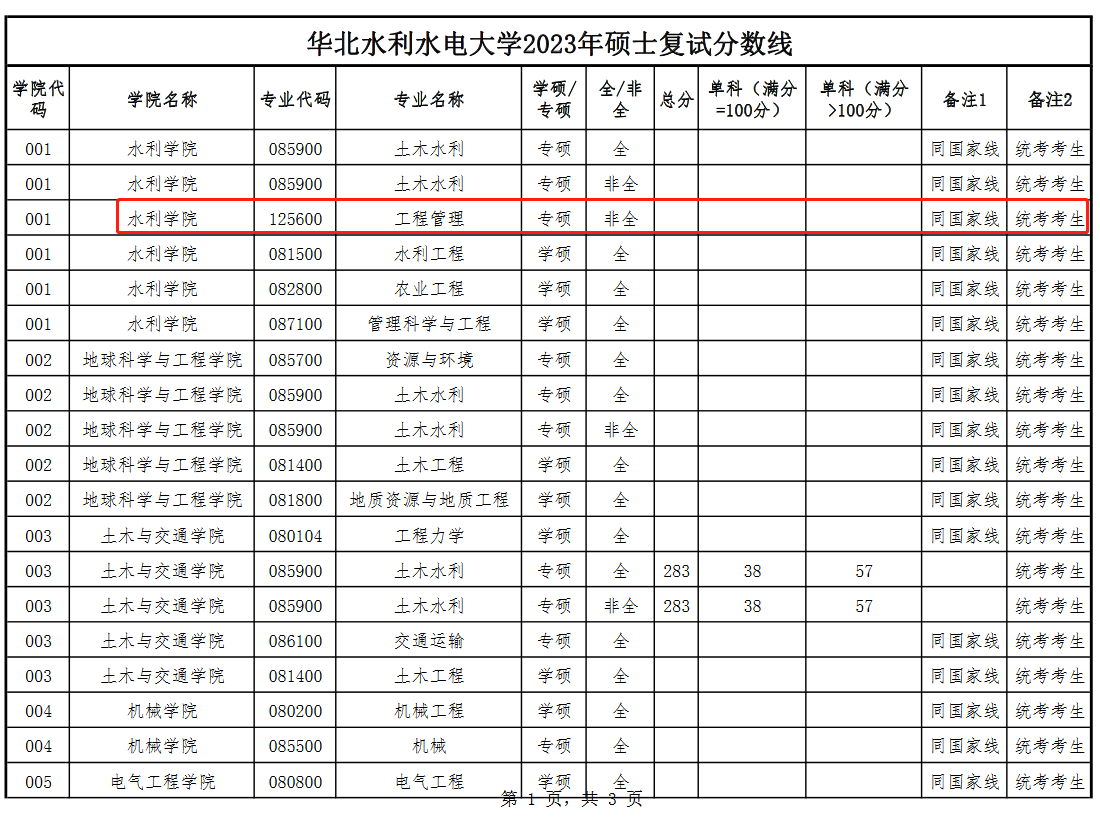 华北水利水电大学2023年MEM工程管理硕士复试分数线
