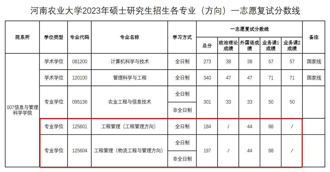 河南农业大学2023年MEM复试分数线
