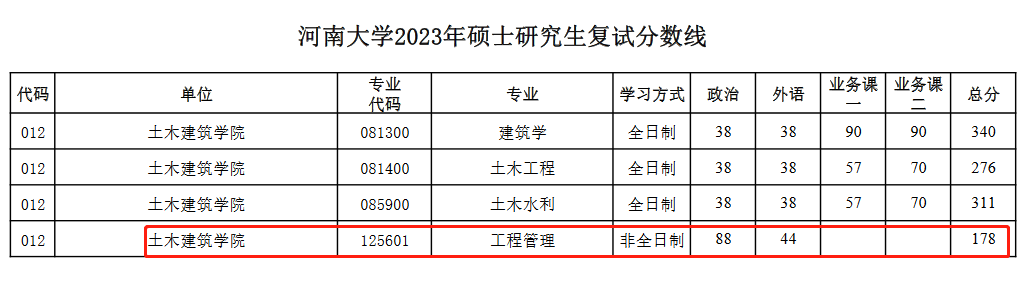 河南大学2023年MEM复试分数线