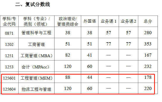 武汉科技大学2023年MEM复试分数线
