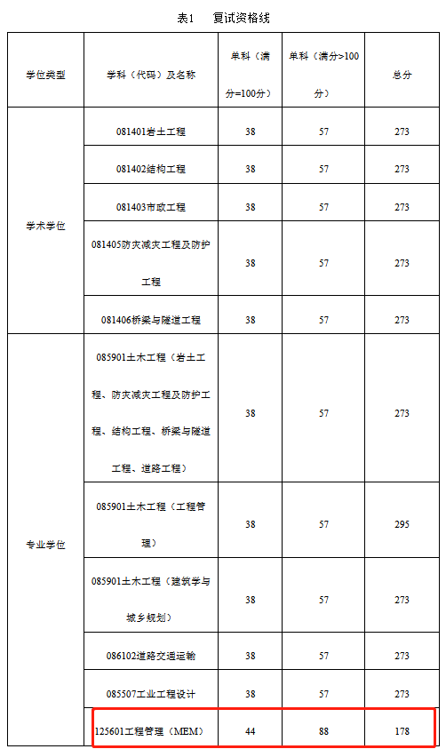 武汉工程大学2023年MEM工程管理硕士复试分数线：178