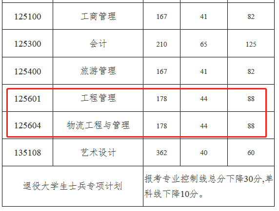 中南林业科技大学2023年MEM工程管理及物流工程复试分数线:178