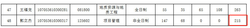 西安石油大学2023年MEM项目管理复试分数线：215