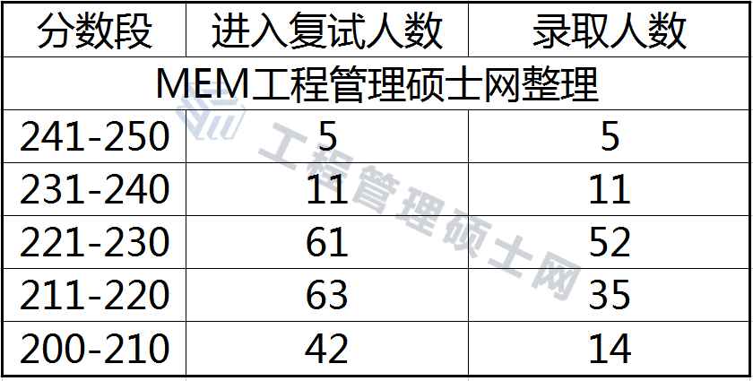 23年北京物资学院MEM物流工程与管理专硕报录比分析！ 