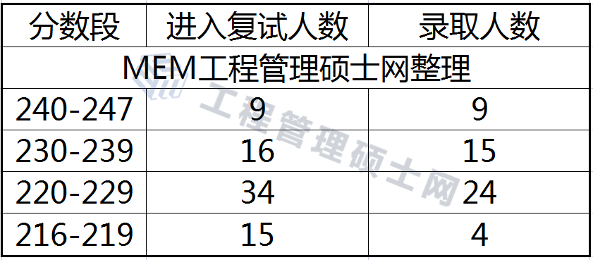 23年北京工商大学MEM物流工程与管理专硕报录比分析！ 