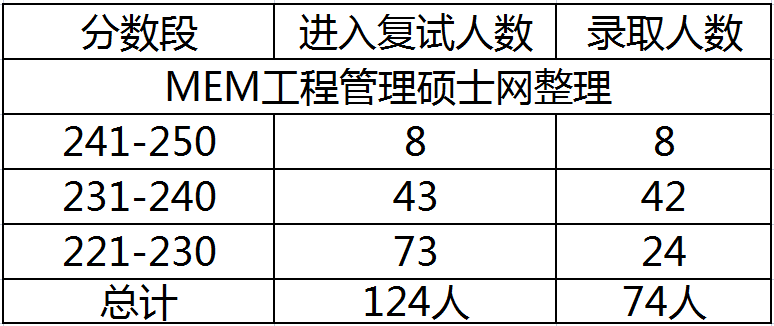 2023年浙江工商大学MEM物流业专硕报录比分析 