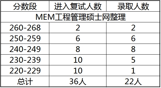 2023年北京航空航天大学MEM工业工程与管理专硕报录比分析 