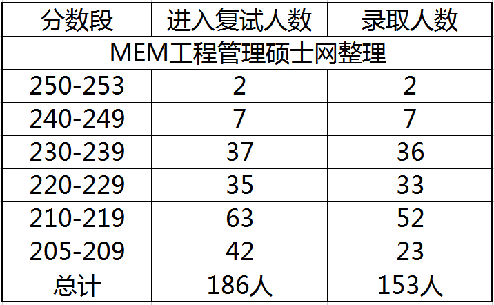 2023年新疆大学MEM工业工程与管理专硕报录比分析 
