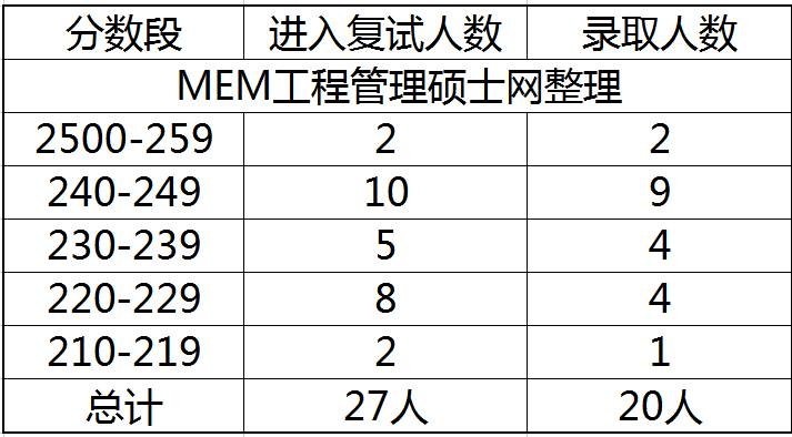 2023年南昌航空大学MEM工业工程与管理专硕报录比分析 