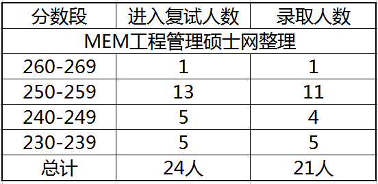 2023年厦门大学MEM物流工程与管理专硕报录比分析 