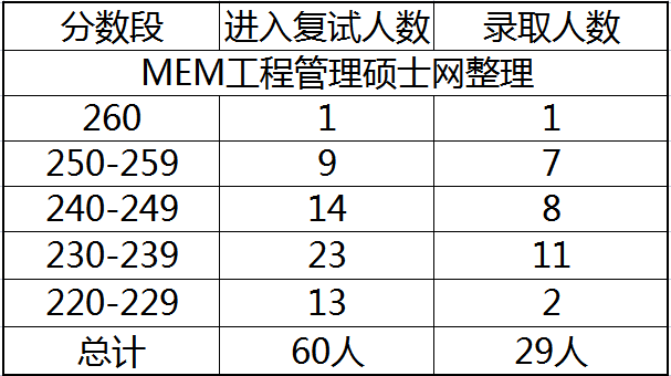 2023年华南农业大学MEM工业工程与管理专硕报录比分析 