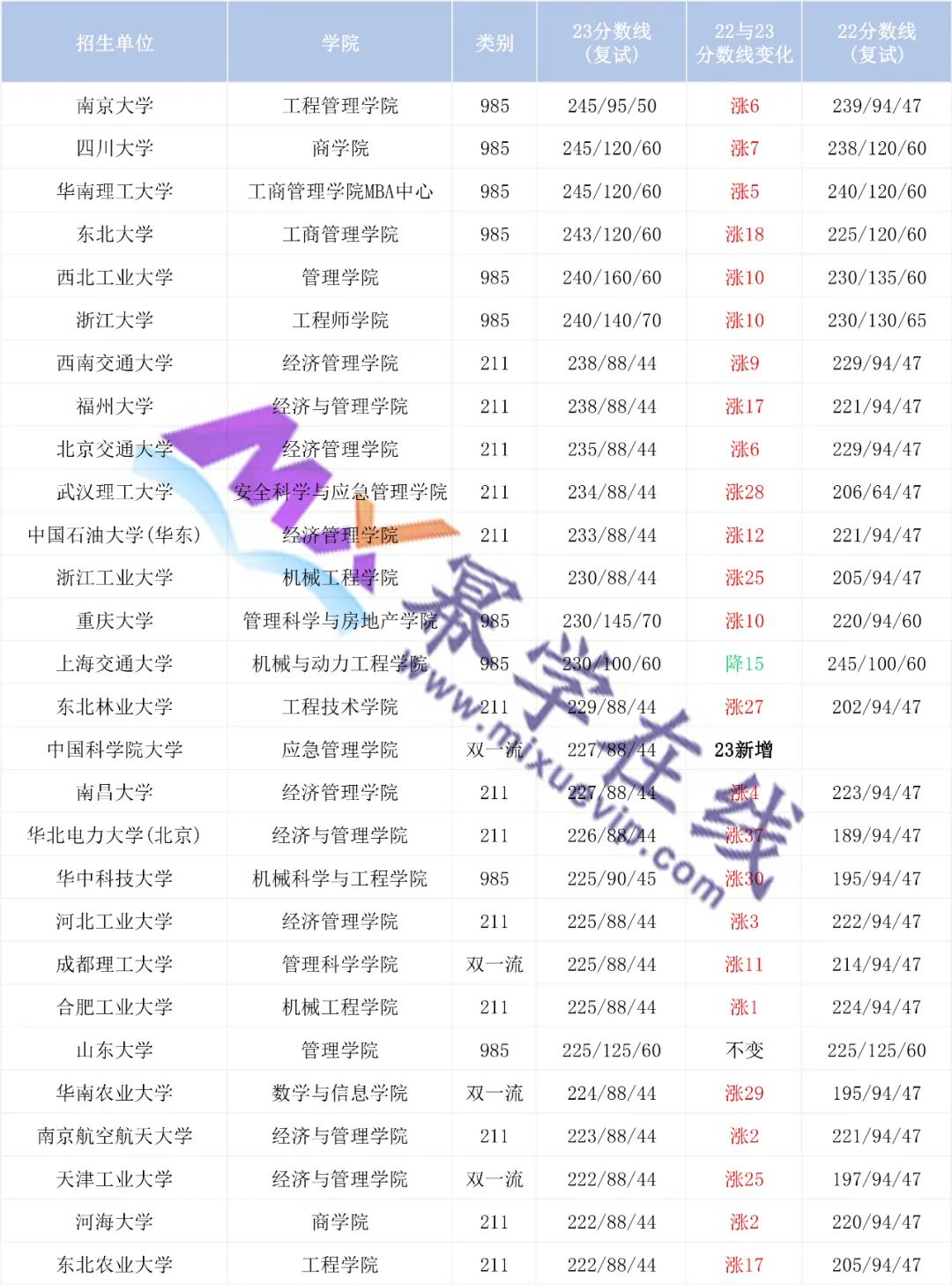 2023年MEM工业工程与管理复试分数线下降的院校汇总