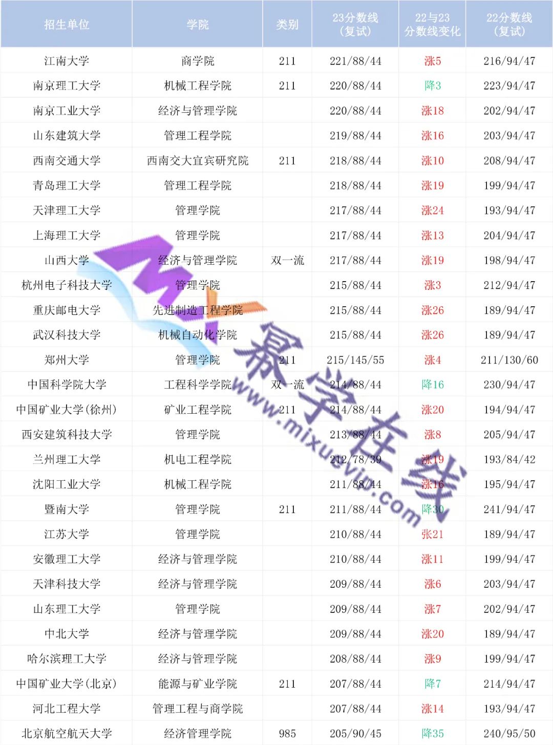 2023年MEM工业工程与管理全日制复试分数线（附涨幅情况） 