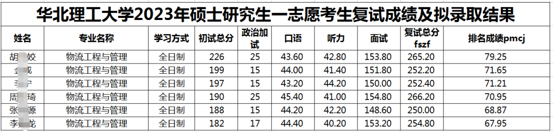 2023年华北理工大学MEM物流专硕报录比分析 