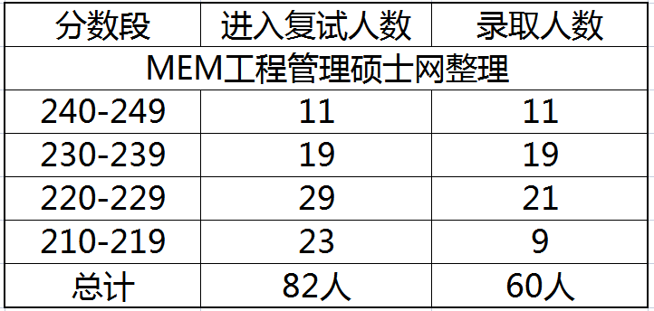 2023年天津理工大学MEM物流专硕报录比分析 