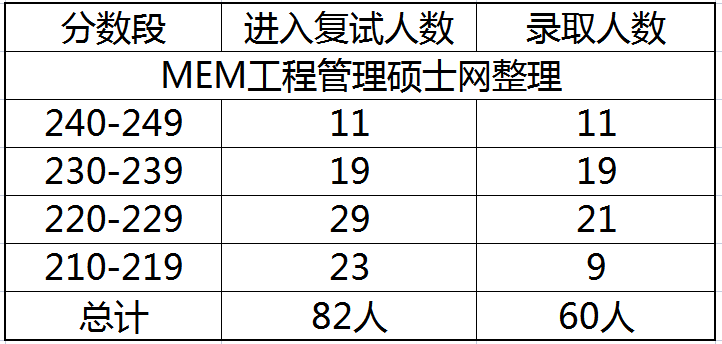 2023年天津理工大学MEM工业专硕报录比分析 