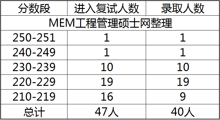 2023年江西财经大学MEM物流工程与管理专硕报录比分析 