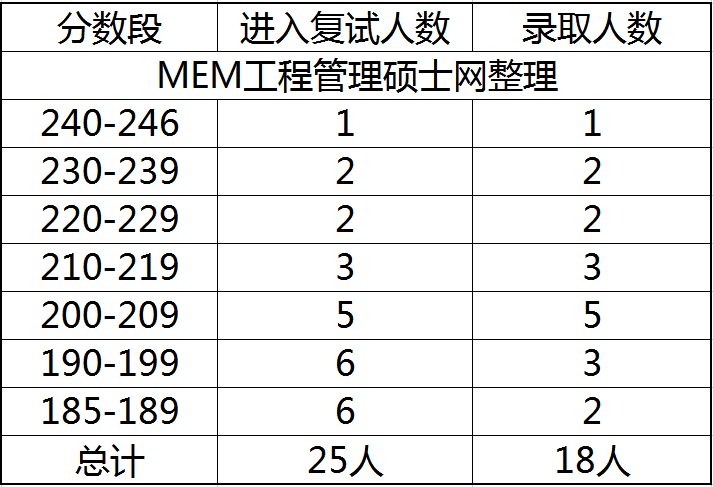 2023年湖南工商大学MEM工业工程与管理专硕报录比分析 