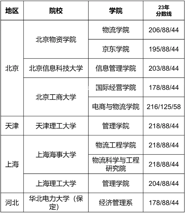 24考研择校｜物流工程与管理专硕好上岸院校推荐！