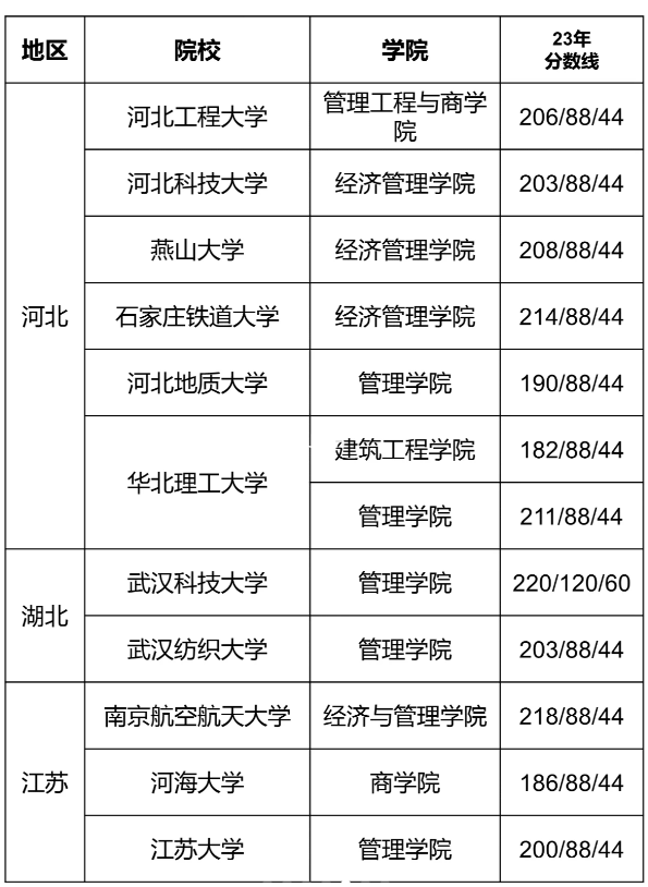 24考研择校｜物流工程与管理专硕好上岸院校推荐！