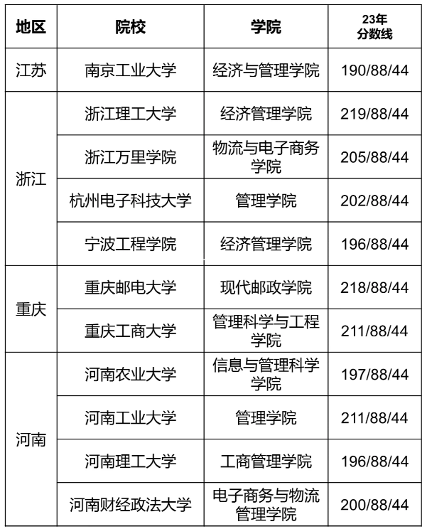 24考研择校｜物流工程与管理专硕好上岸院校推荐！