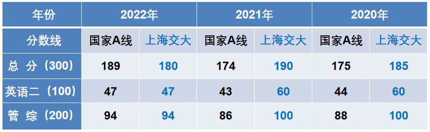 2024年上海交通大学材料学院MEM提前面试安排