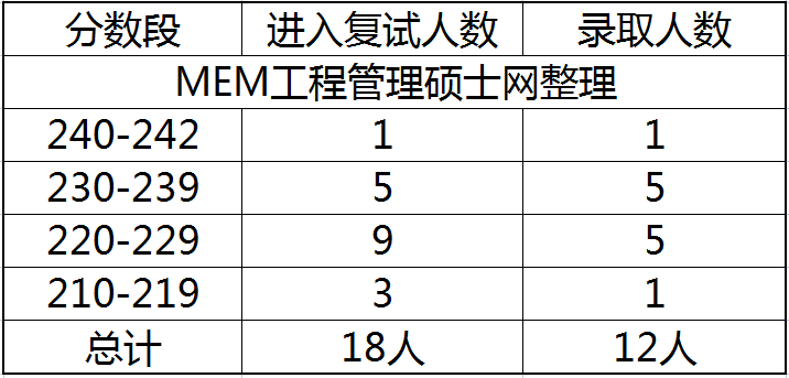 2023年浙江理工大学MEM物流工程与管理专硕报录比分析 