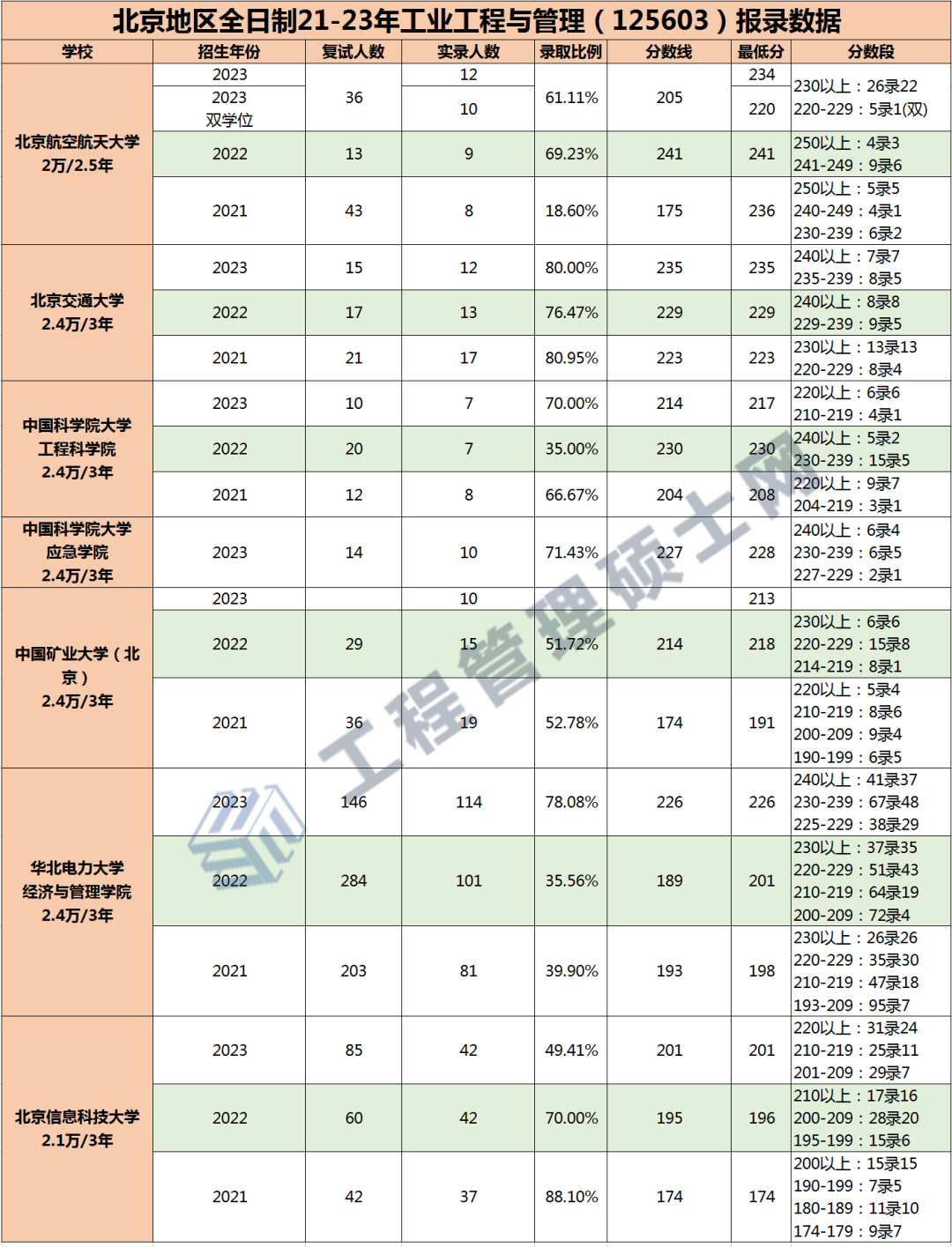 2021-2023北京地区MEM院校分数线、录取情况解读！ 