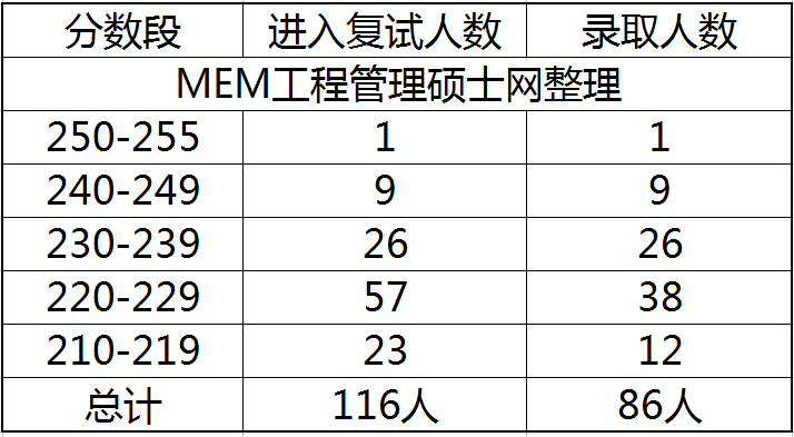 2023年天津理工大学MEM物流工程专硕报录比分析 