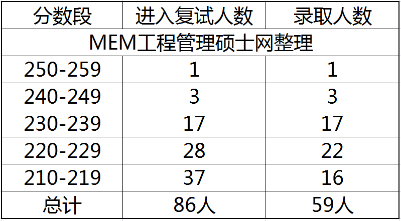 2023年西安财经大学MEM物流工程与管理专硕报录比分析 