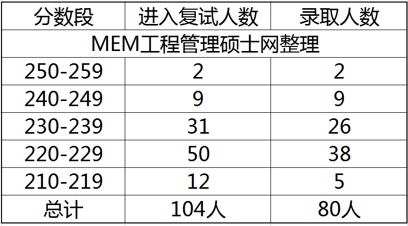2023年重庆邮电大学MEM物流工程与管理专硕报录比分析 