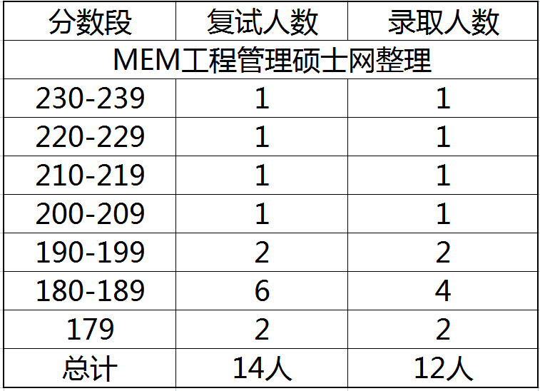 2023年西华大学MEM工业工程与管理专硕报录比分析 