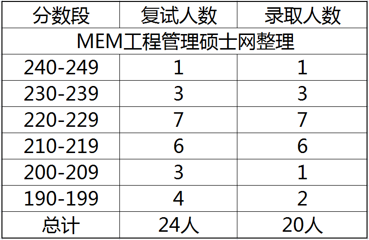 2023年河南理工大学MEM物流工程与管理专硕报录比分析 