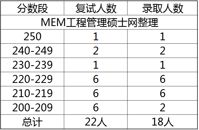 2023年河南理工大学MEM工业工程与管理专硕报录比分析 