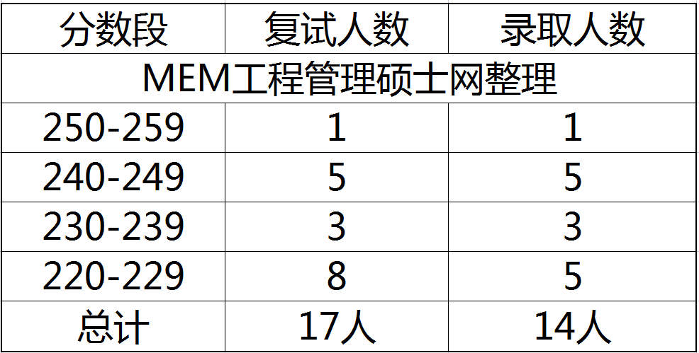 2023年南京理工大学MEM工业工程与管理专硕报录比分析 