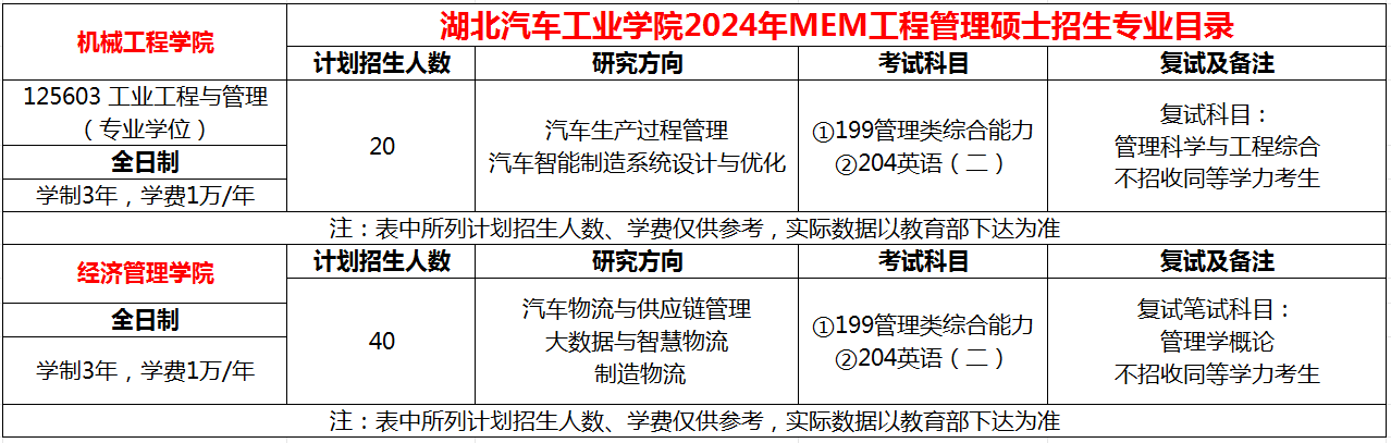 湖北汽车工业学院2024年MEM工程管理硕士招生简章