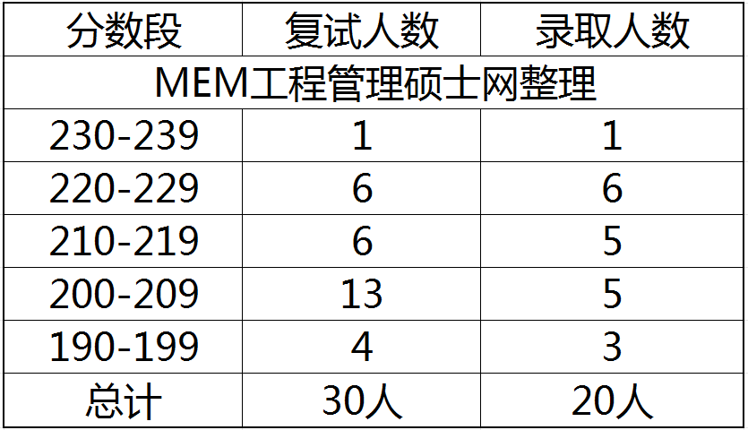 2023年江苏科技大学MEM工业工程与管理专硕报录比分析