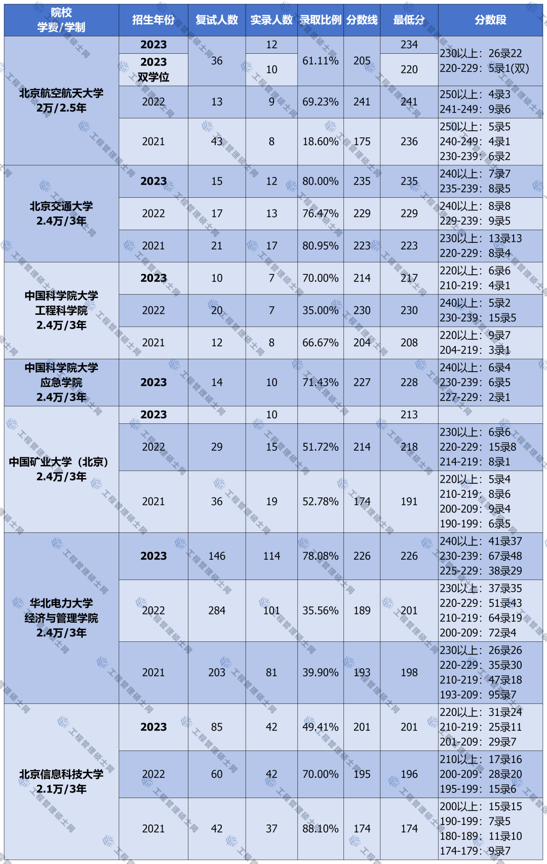 【北京地区】2021-2023年MEM工业工程&物流工程录取情况！ 