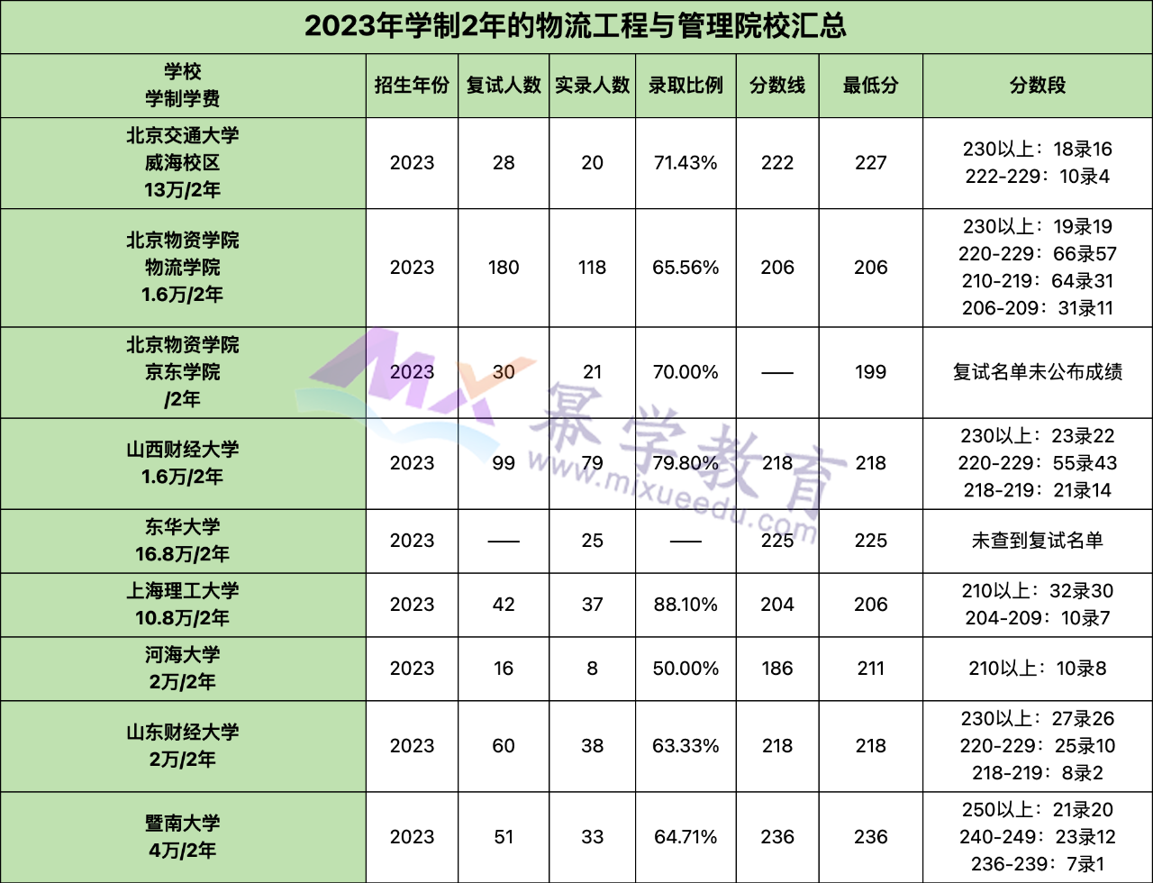 25MEM丨学制2年MEM物流&工业工程与管理院校汇总！