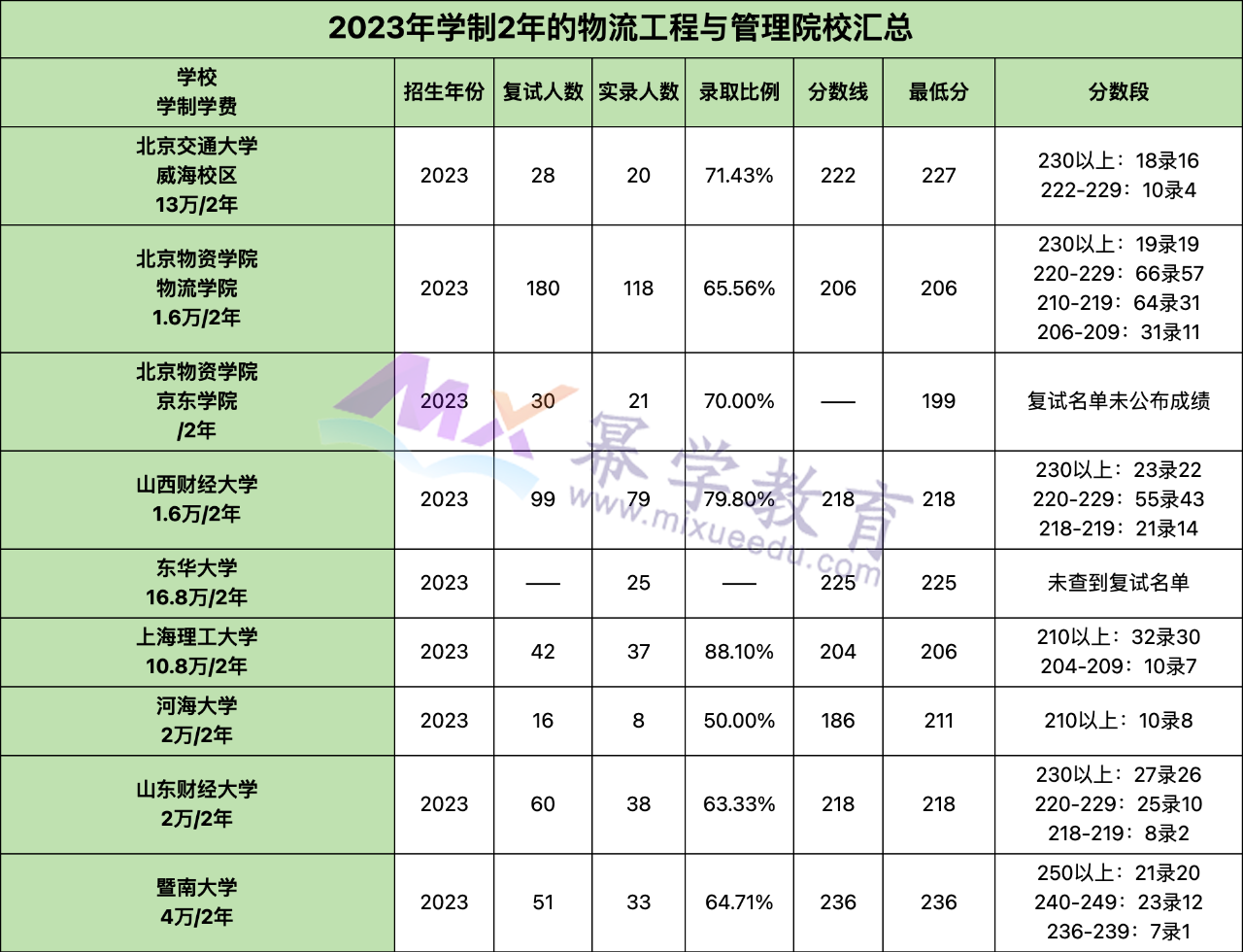 24考研丨学制2年MEM物流&工业工程与管理院校汇总！