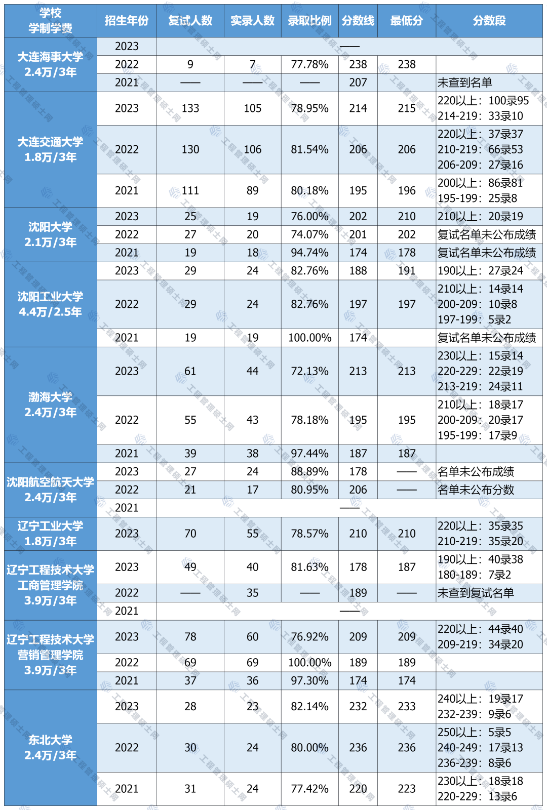 【东三省地区】2021-2023年MEM工业工程&物流工程录取情况分析