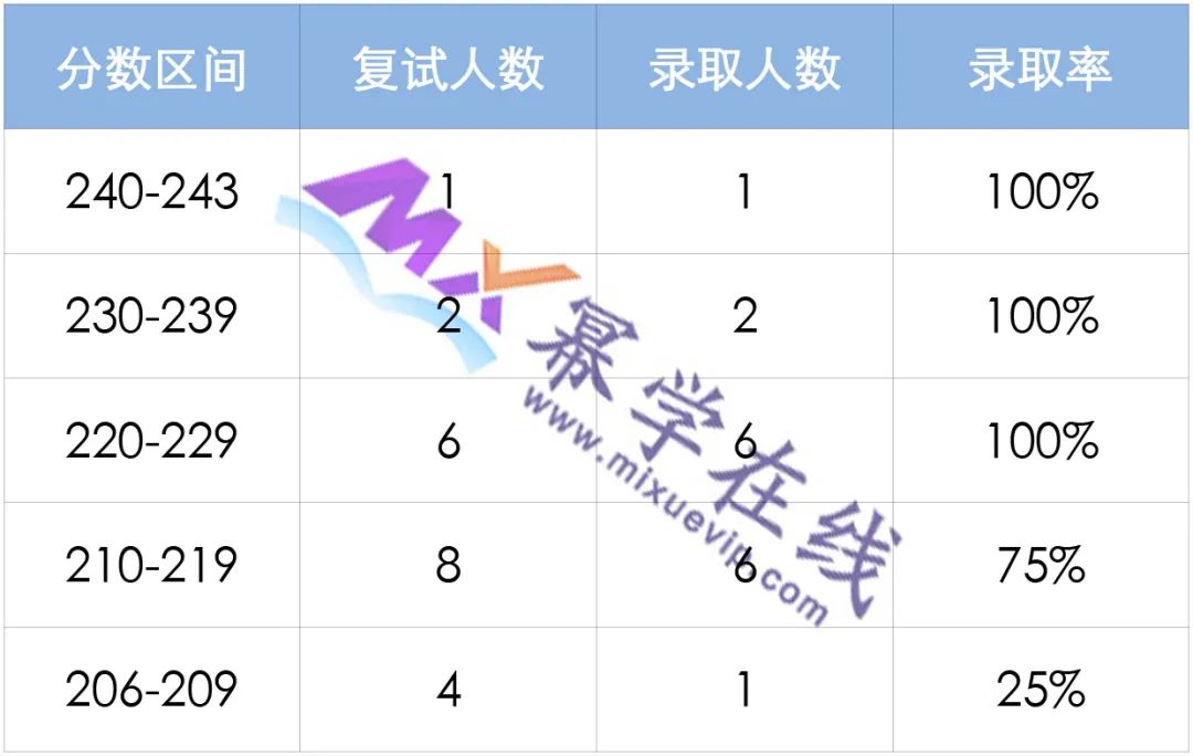 2023年河北工程大学MEM物流工程与管理录取情况分析