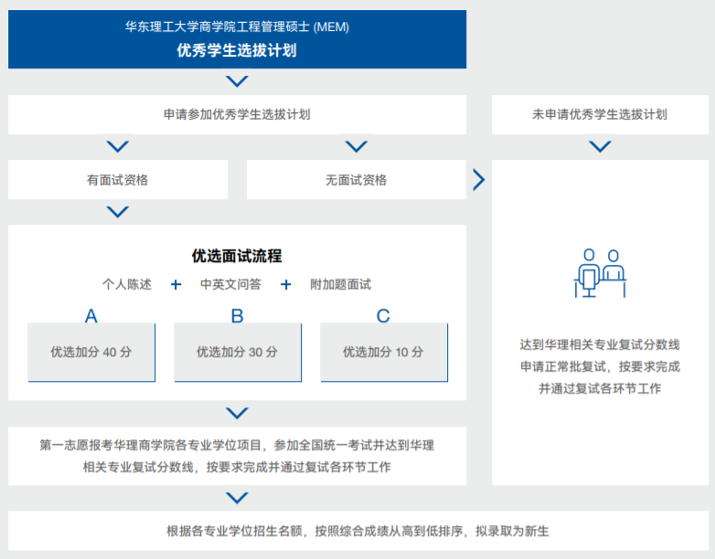 2024华东理工大学MEM第三批提前面试申请即将截止