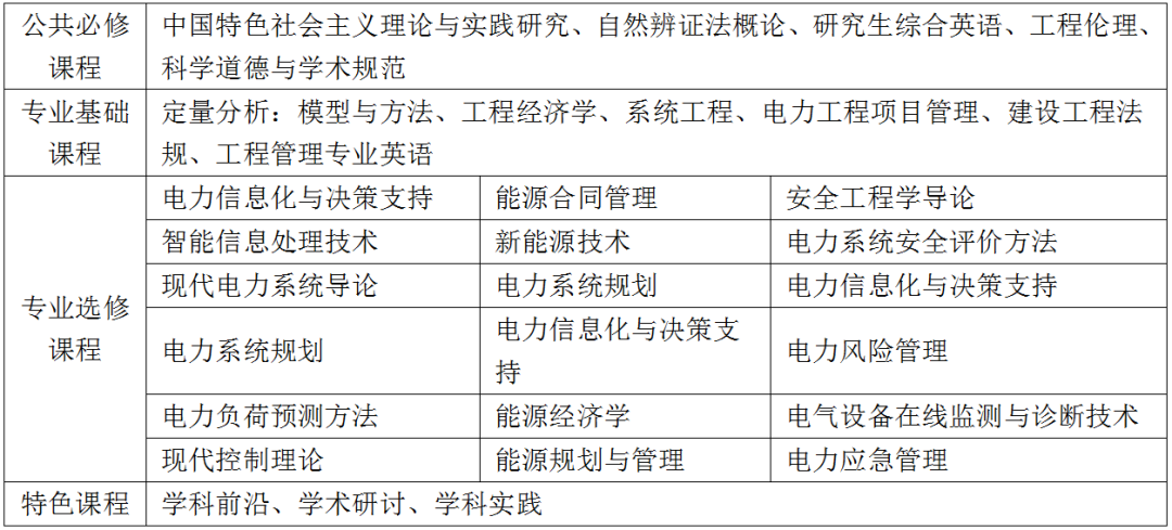 上海电力大学2024年MEM工程管理硕士招生简章
